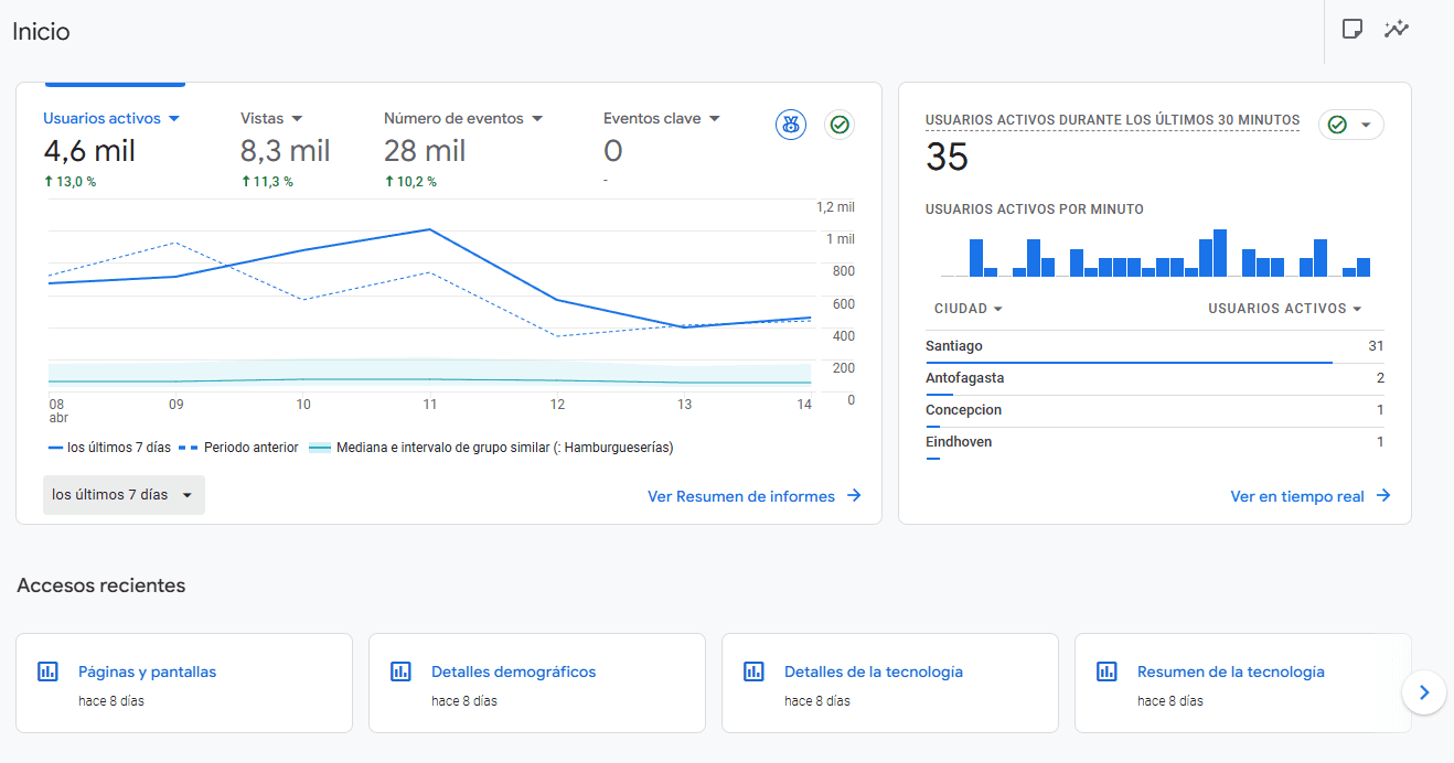 Panel de inicio de Google Analytics mostrando usuarios activos, vistas y eventos de un sitio web chileno